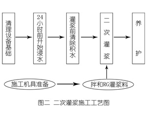 志仲镇灌浆料施工工艺—文字完整版